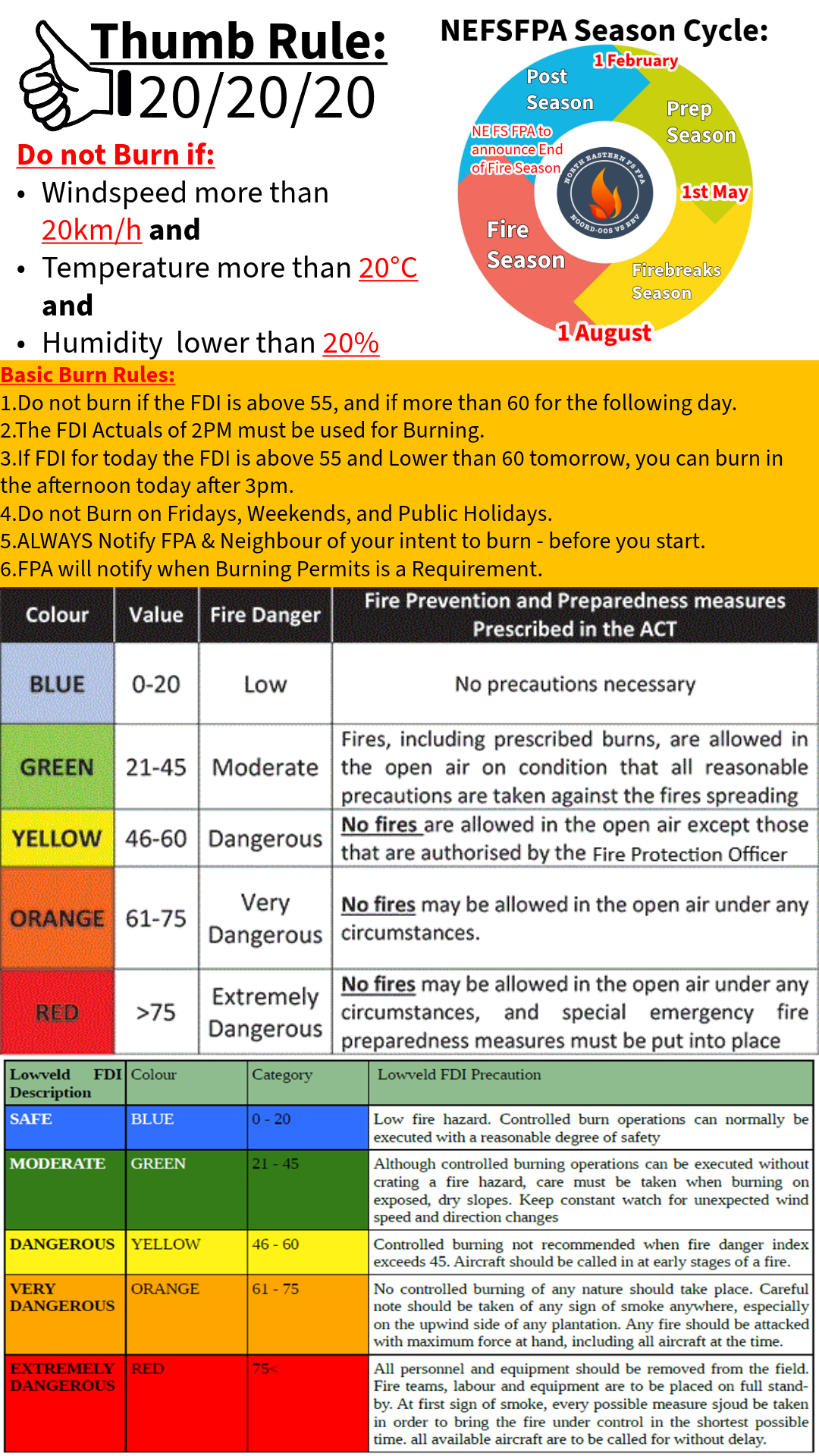 NEFSFPA Fire Danger Index & FPA Rules